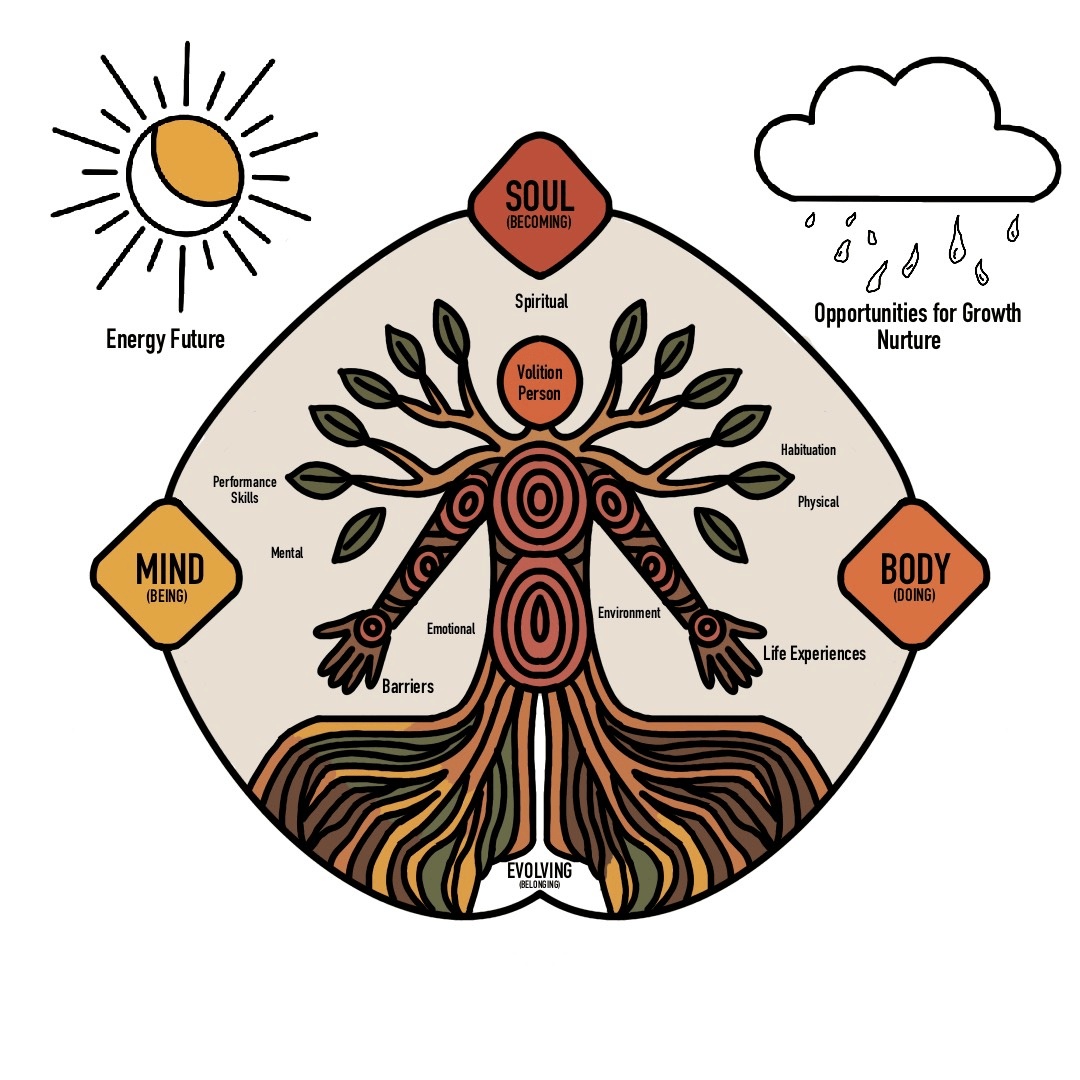 Model of Care - Mind, Body, Soul